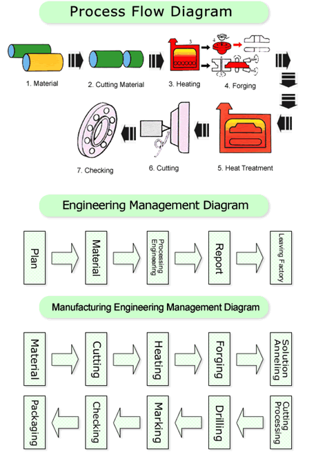 forged process